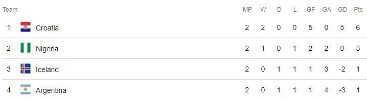 World Cup Group D Table